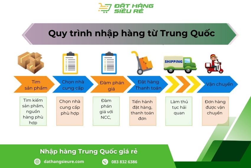 Quy trình tự nhập hàng Trung Quốc cơ bản
